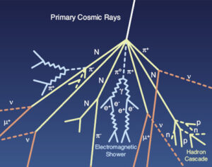 Read more about the article «Ανάπτυξη Σχολικού Δικτύου από Εκπαιδευτικά Τηλεσκόπια Κοσμικών Ακτίνων»